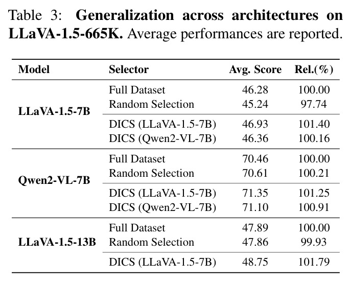 Generalization across architectures on LLaVA-1.5-665K. Average performances are reported.