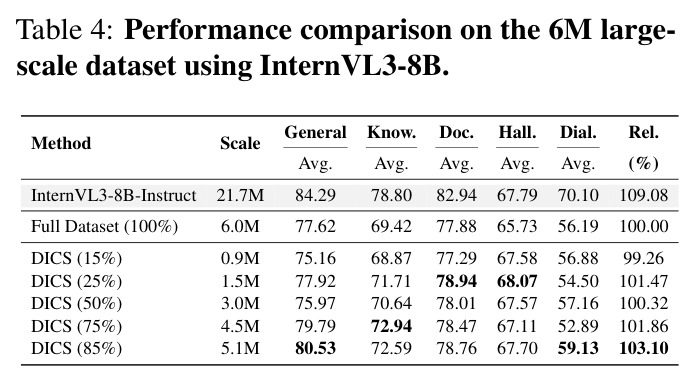 Performance comparison on the 6M large-scale dataset using InternVL3-8B.
