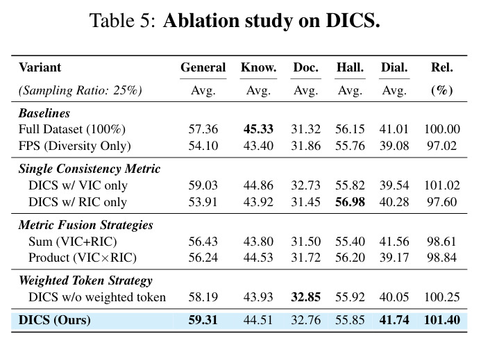 Ablation study on DICS. (Sampling Ratio: 25%)