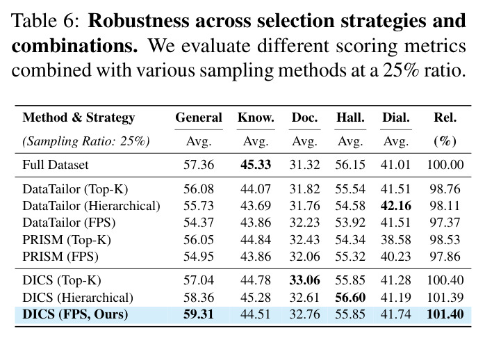 Robustness across selection strategies and combinations. We evaluate different scoring metrics combined with various sampling methods at a 25% ratio.