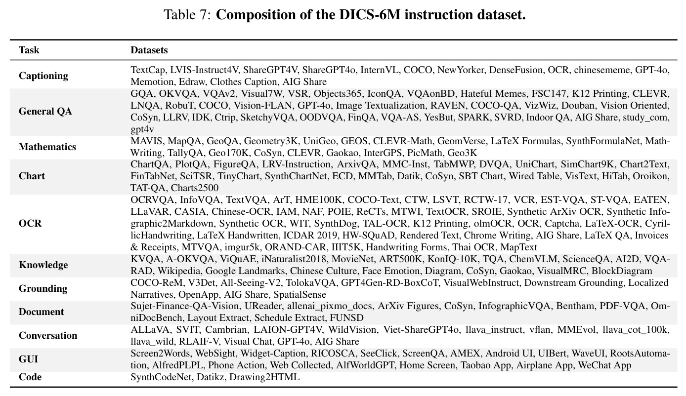 Composition of the DICS-6M instruction dataset.