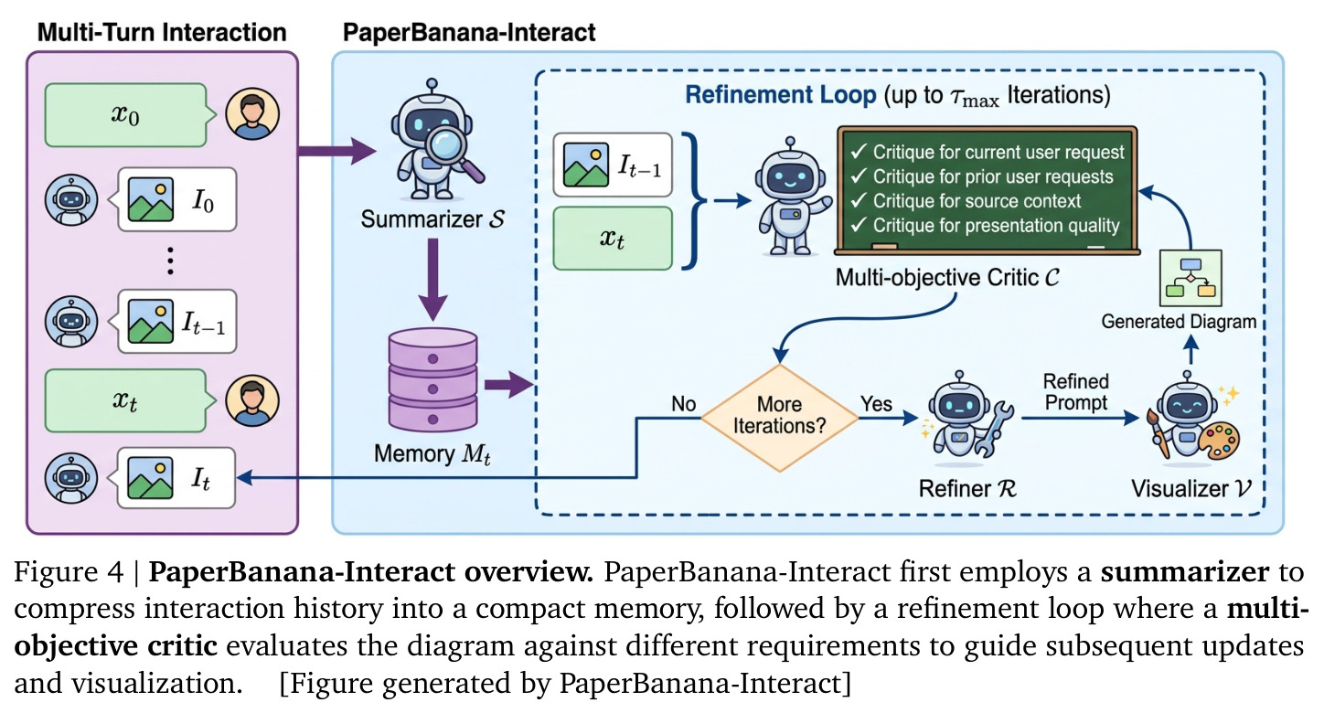 PaperBanana-Interact 总览：先用总结器把交互历史压缩为紧凑记忆，再进入批评家评估、指导后续更新与可视化的精修循环