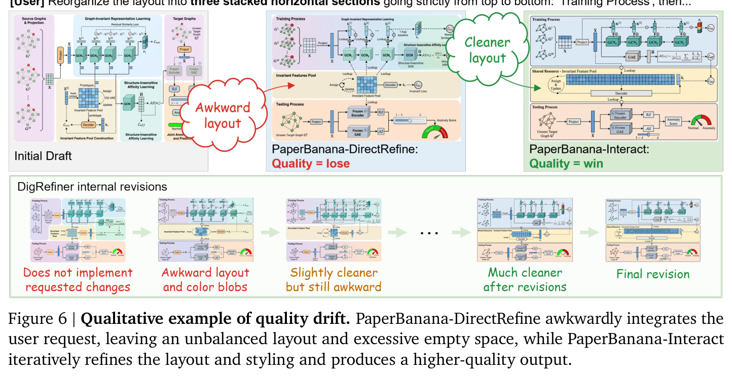 质量漂移的定性示例：PaperBanana-DirectRefine 生硬地塞入用户请求，留下失衡布局与过多空白，而 PaperBanana-Interact 迭代打磨布局与样式并产出更高质量的成品