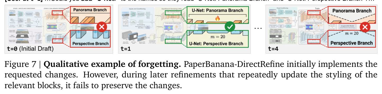 遗忘的定性示例：PaperBanana-DirectRefine 起初实现了用户要求的修改，但在后续反复更新相关区块样式时未能保留这些修改