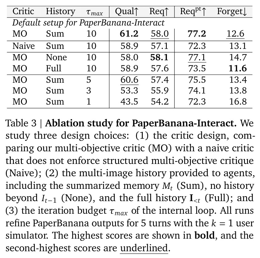 PaperBanana-Interact 消融研究：批评家设计（多目标 MO vs 朴素 Naive）、多图历史输入（Sum/None/Full）与内部迭代预算 $\tau_{\max}$