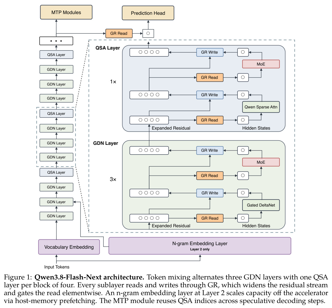 Qwen3.8-Flash-Next architecture. Token mixing alternates three GDN layers with one QSA layer per block of four. Every sublayer reads and writes through GR, which widens the residual stream and gates the read elementwise. An n-gram embedding layer at Layer 2 scales capacity off the accelerator via host-memory prefetching. The MTP module reuses QSA indices across speculative decoding steps.