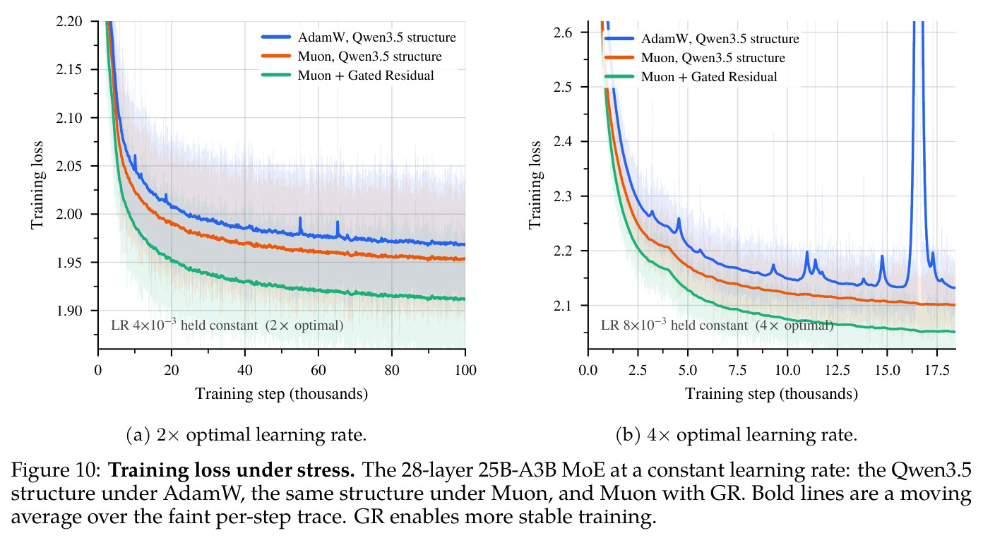 Training loss under stress. The 28-layer 25B-A3B MoE at a constant learning rate: the Qwen3.5 structure under AdamW, the same structure under Muon, and Muon with GR.