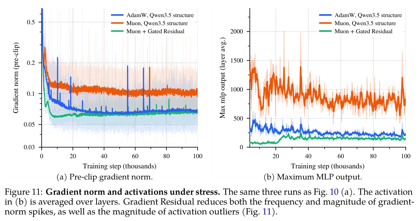 Gradient norm and activations under stress. The same three runs as Fig. 10 (a). The activation in (b) is averaged over layers.