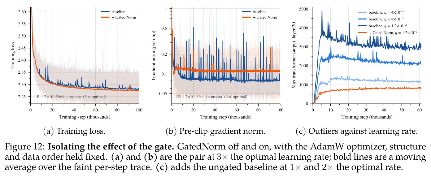 Isolating the effect of the gate. GatedNorm off and on, with the AdamW optimizer, structure and data order held fixed. (a) and (b) are the pair at 3× the optimal learning rate; bold lines are a moving average over the faint per-step trace. (c) adds the ungated baseline at 1× and 2× the optimal rate.