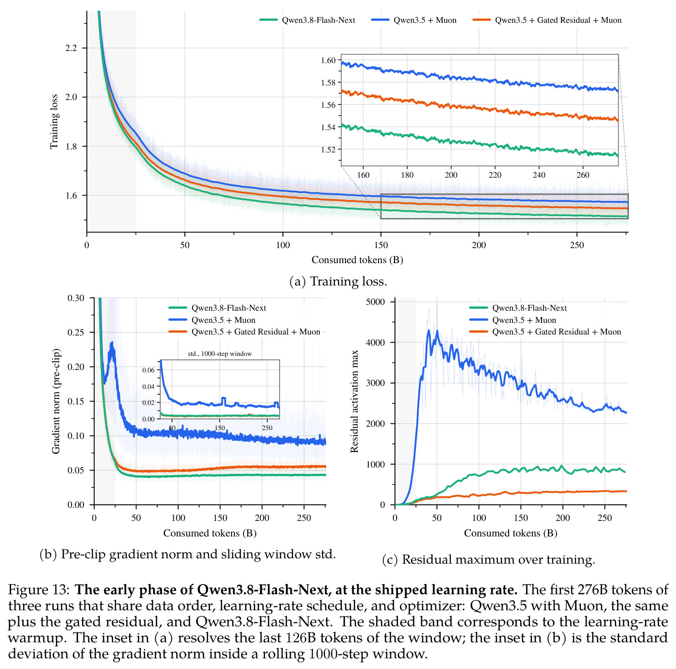The early phase of Qwen3.8-Flash-Next, at the shipped learning rate. The first 276B tokens of three runs that share data order, learning-rate schedule, and optimizer: Qwen3.5 with Muon, the same plus the gated residual, and Qwen3.8-Flash-Next.