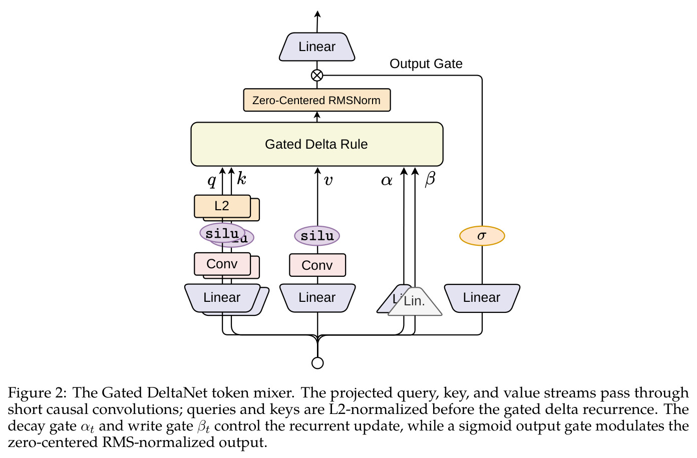 The Gated DeltaNet token mixer. The projected query, key, and value streams pass through short causal convolutions; queries and keys are L2-normalized before the gated delta recurrence. The decay gate αt and write gate βt control the recurrent update, while a sigmoid output gate modulates the zero-centered RMS-normalized output.