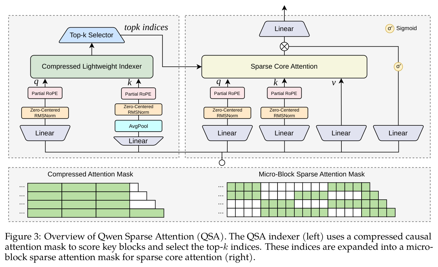 Overview of Qwen Sparse Attention (QSA). The QSA indexer (left) uses a compressed causal attention mask to score key blocks and select the top-k indices. These indices are expanded into a micro-block sparse attention mask for sparse core attention (right).