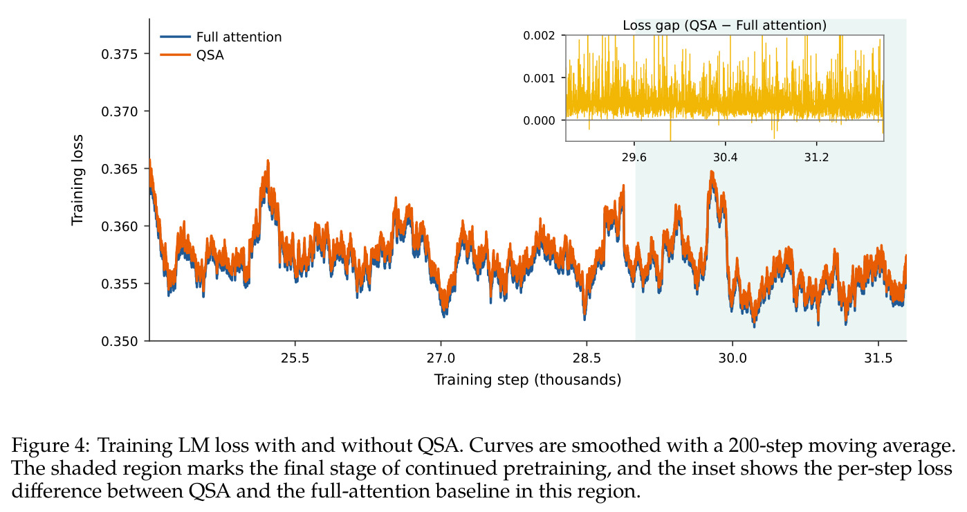 Training LM loss with and without QSA. Curves are smoothed with a 200-step moving average. The shaded region marks the final stage of continued pretraining, and the inset shows the per-step loss difference between QSA and the full-attention baseline in this region.
