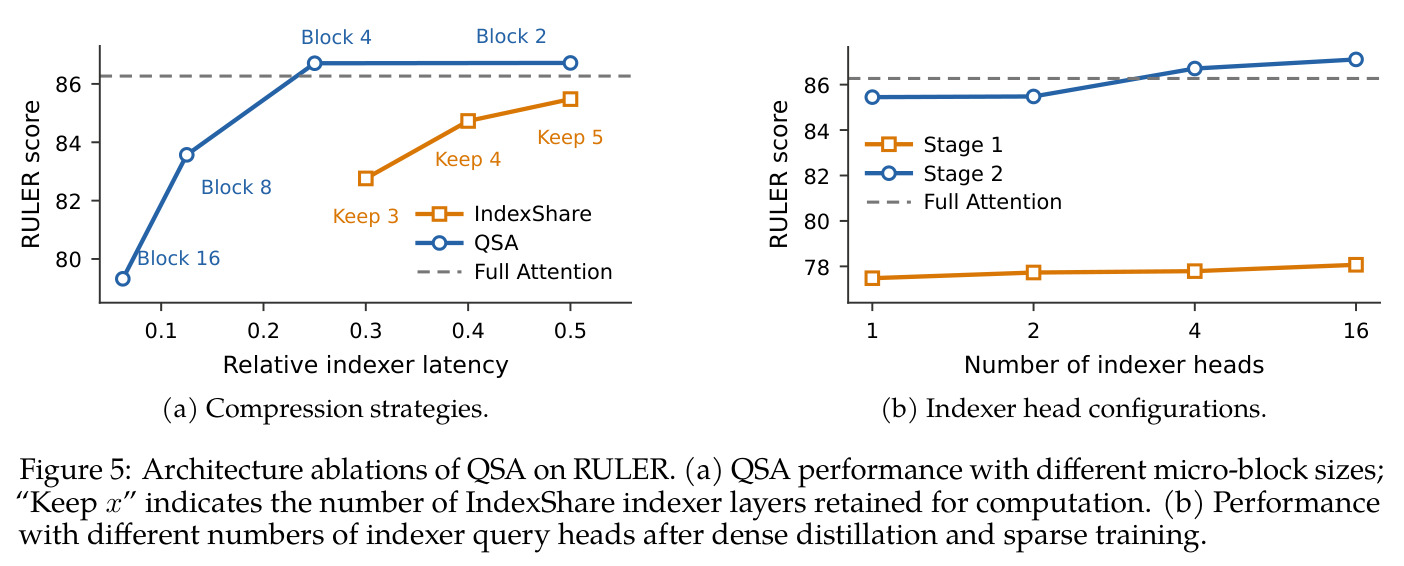 Architecture ablations of QSA on RULER. (a) QSA performance with different micro-block sizes; “Keep x” indicates the number of IndexShare indexer layers retained for computation. (b) Performance with different numbers of indexer query heads after dense distillation and sparse training.
