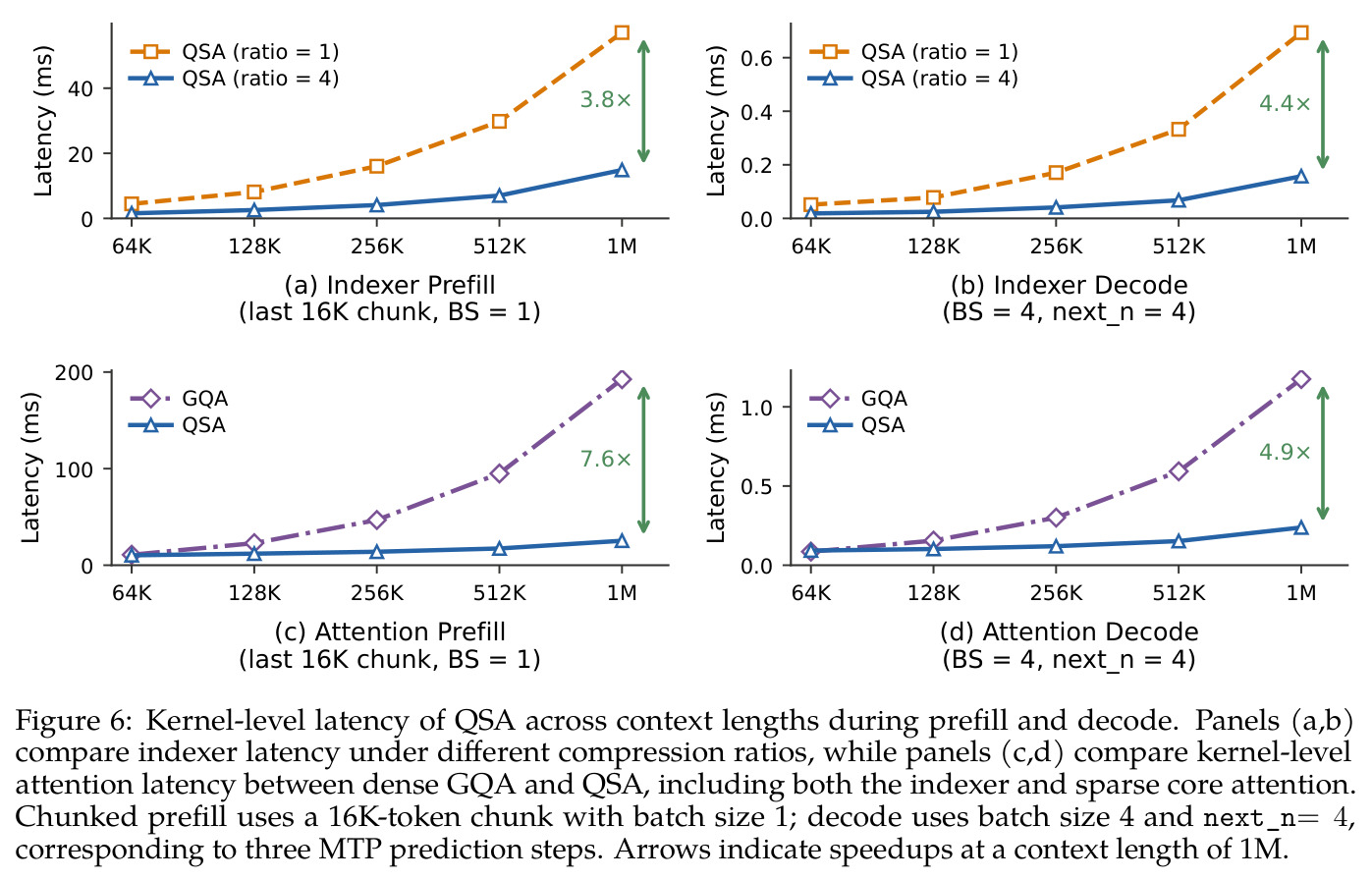 Kernel-level latency of QSA across context lengths during prefill and decode. Panels (a,b) compare indexer latency under different compression ratios, while panels (c,d) compare kernel-level attention latency between dense GQA and QSA, including both the indexer and sparse core attention.