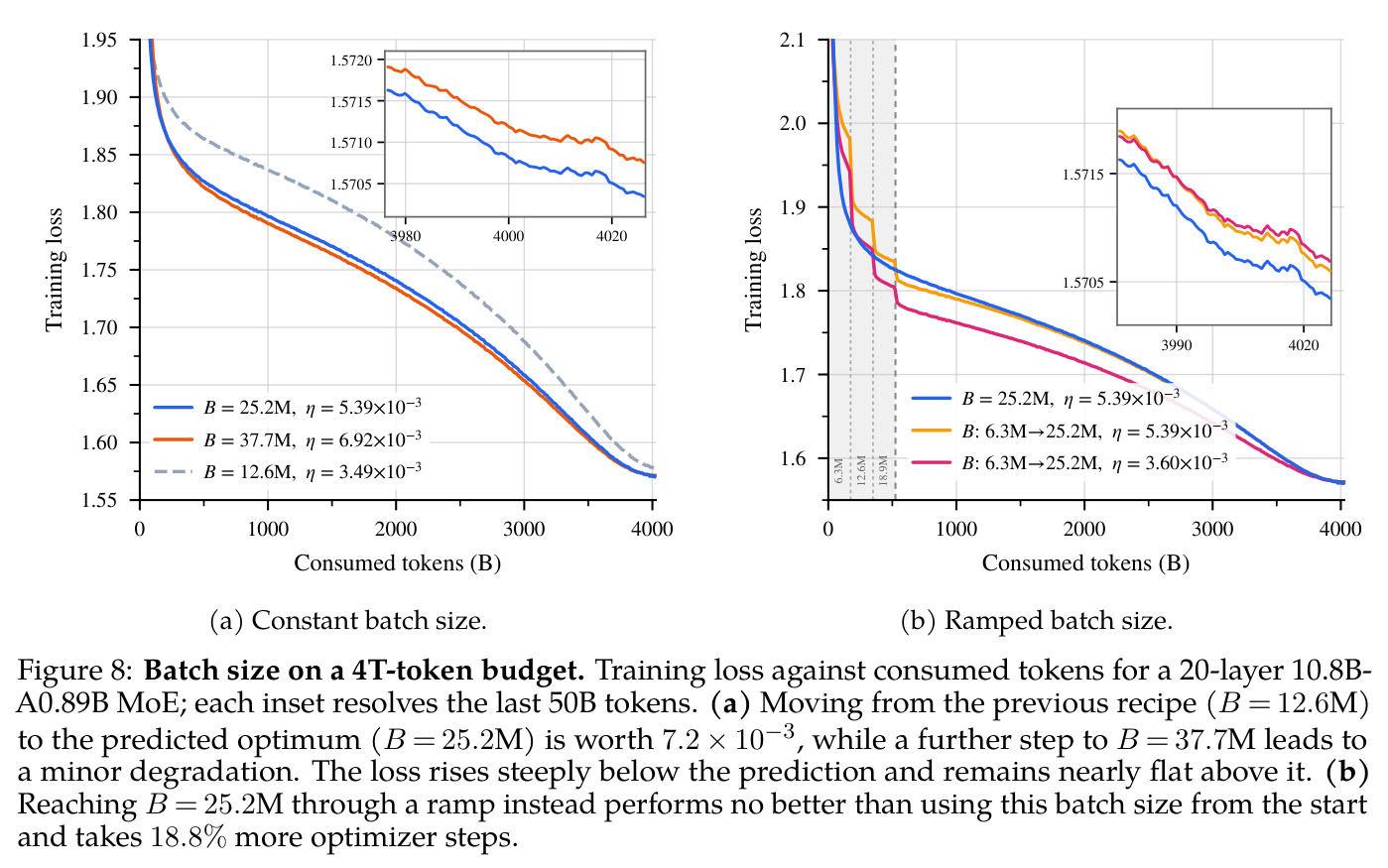 Batch size on a 4T-token budget. Training loss against consumed tokens for a 20-layer 10.8B-A0.89B MoE; each inset resolves the last 50B tokens.
