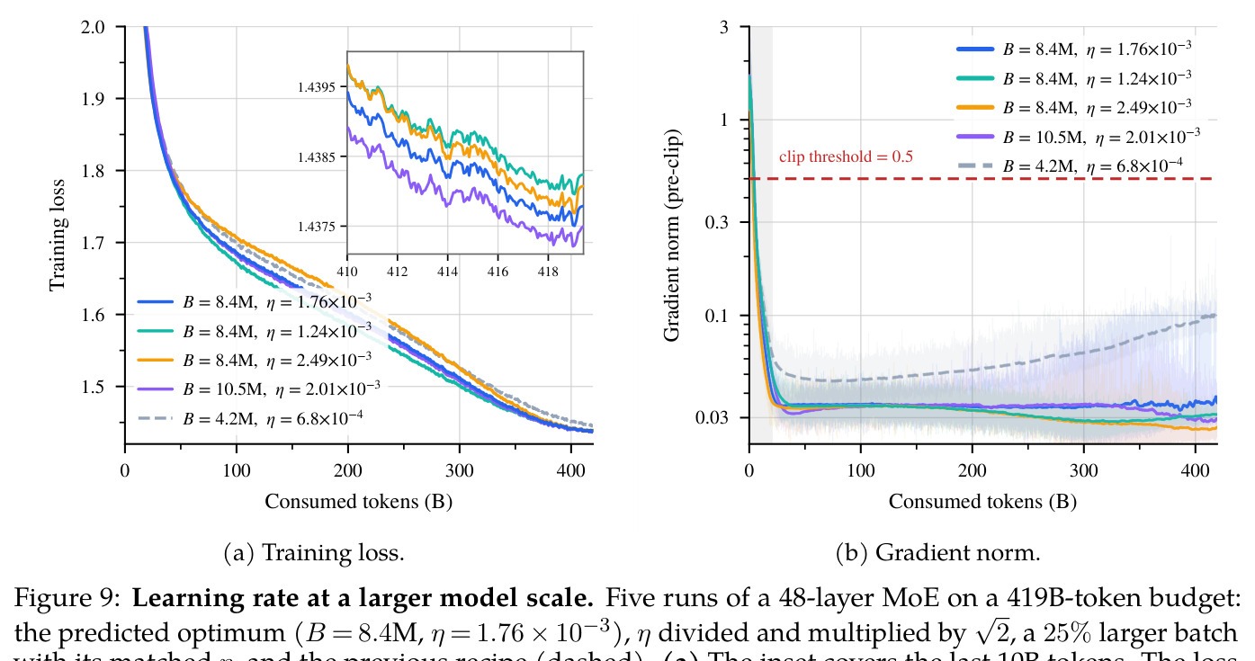 Learning rate at a larger model scale. Five runs of a 48-layer MoE on a 419B-token budget: the predicted optimum (B = 8.4M, η = 1.76×10⁻³), η divided and multiplied by √2, a 25% larger batch with its matched η, and the previous recipe (dashed).
