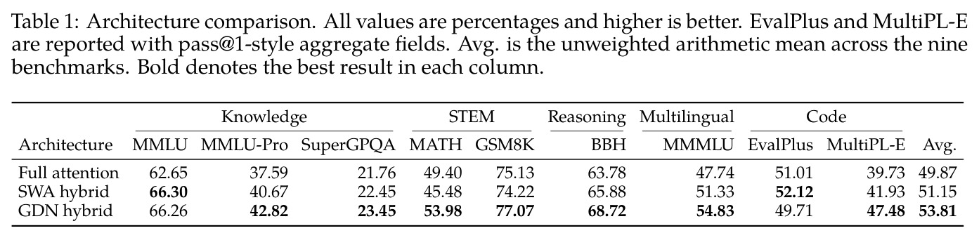 Architecture comparison. All values are percentages and higher is better.