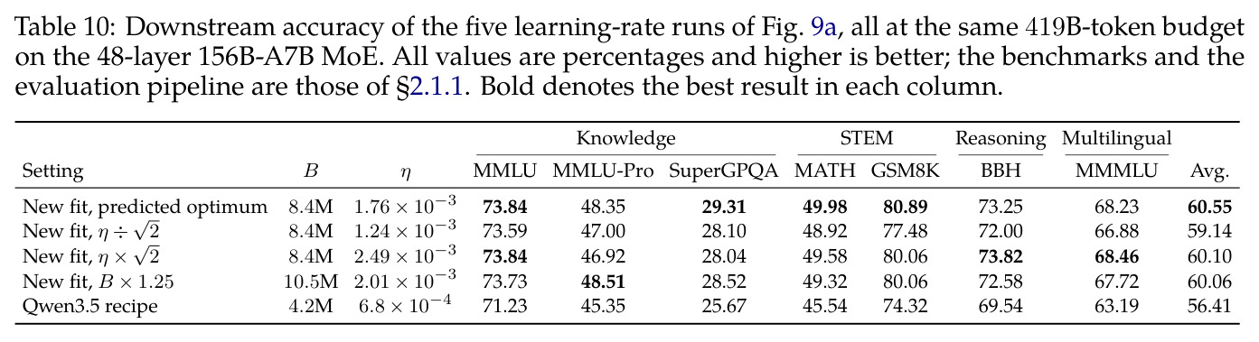 Downstream accuracy of the five learning-rate runs of Fig. 9a, all at the same 419B-token budget on the 48-layer 156B-A7B MoE.