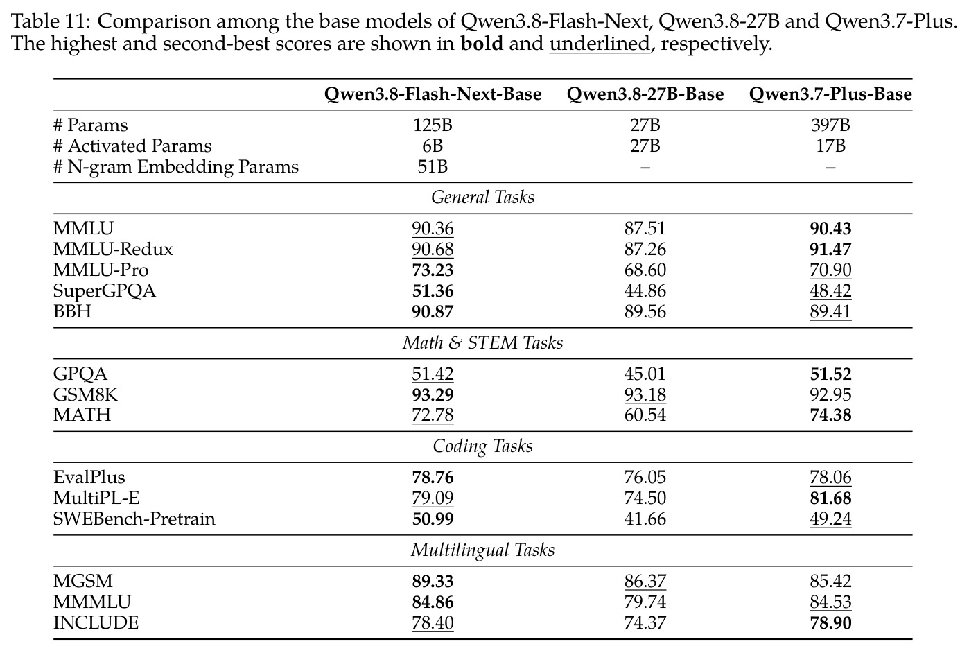 Comparison among the base models of Qwen3.8-Flash-Next, Qwen3.8-27B and Qwen3.7-Plus.