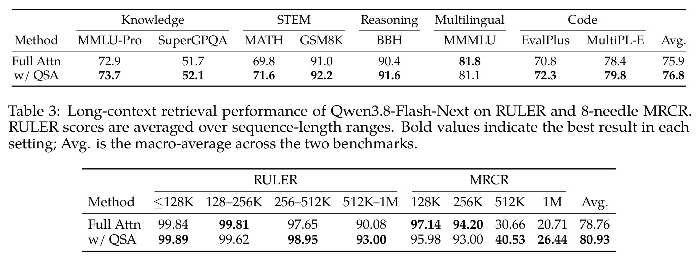 Long-context retrieval performance of Qwen3.8-Flash-Next on RULER and 8-needle MRCR.