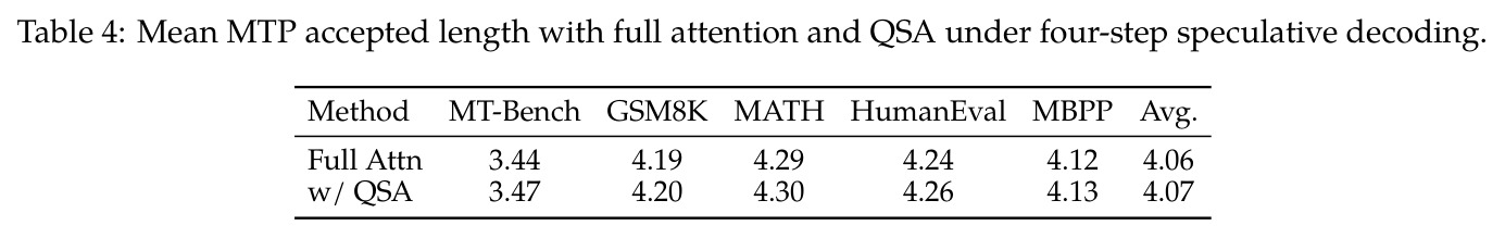 Mean MTP accepted length with full attention and QSA under four-step speculative decoding.