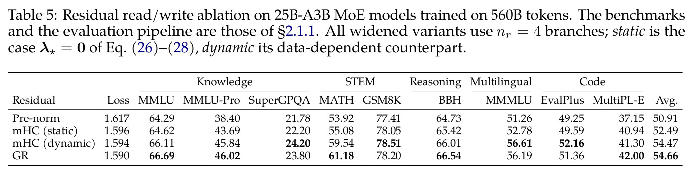 Residual read/write ablation on 25B-A3B MoE models trained on 560B tokens.