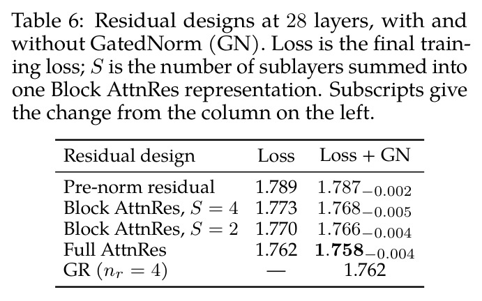 Residual designs at 28 layers, with and without GatedNorm (GN).