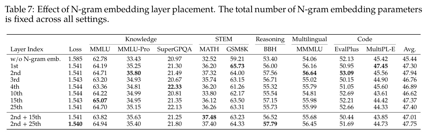 Effect of N-gram embedding layer placement. The total number of N-gram embedding parameters is fixed across all settings.