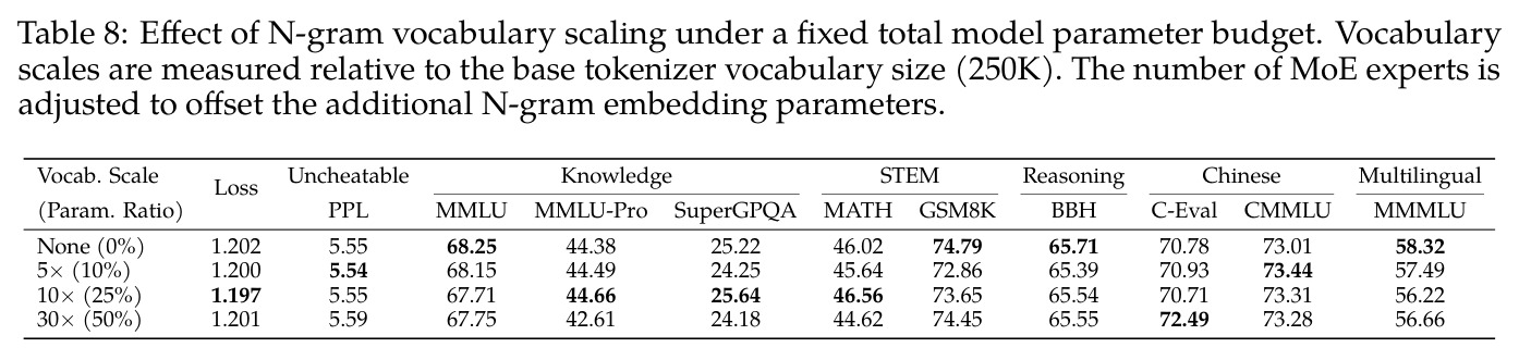 Effect of N-gram vocabulary scaling under a fixed total model parameter budget.