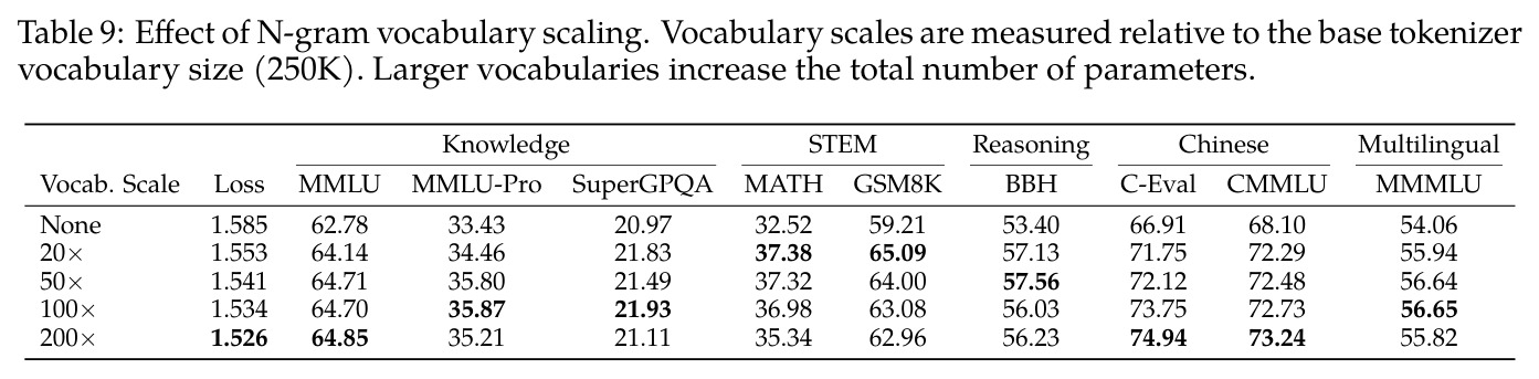 Effect of N-gram vocabulary scaling. Vocabulary scales are measured relative to the base tokenizer vocabulary size (250K).
