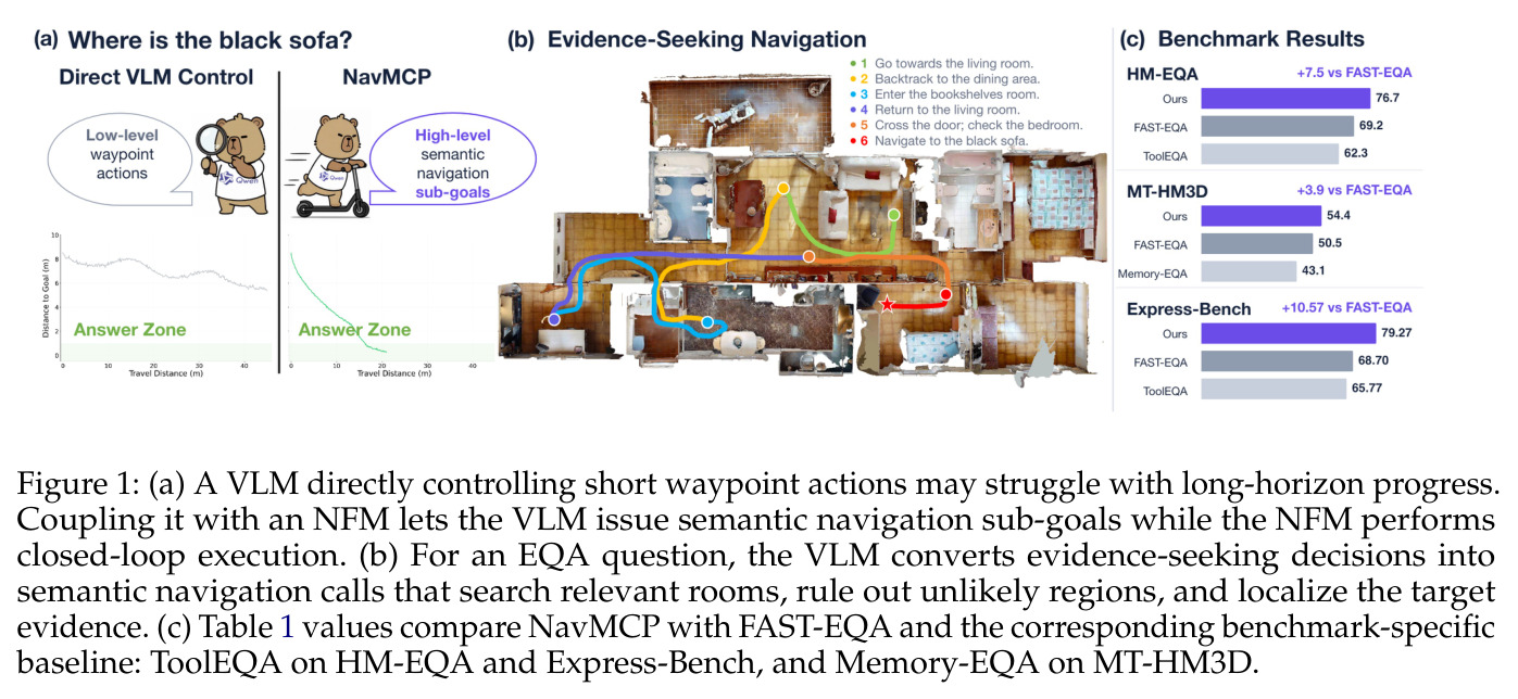 (a) A VLM directly controlling short waypoint actions may struggle with long-horizon progress. Coupling it with an NFM lets the VLM issue semantic navigation sub-goals while the NFM performs closed-loop execution. (b) For an EQA question, the VLM converts evidence-seeking decisions into semantic navigation calls. (c) Table 1 values compare NavMCP with FAST-EQA and benchmark-specific baselines.