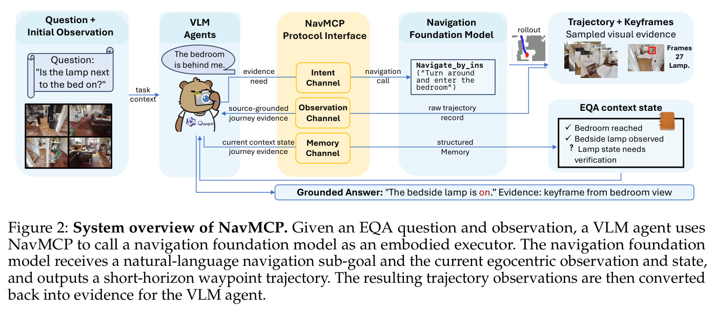 System overview of NavMCP. Given an EQA question and observation, a VLM agent uses NavMCP to call a navigation foundation model as an embodied executor.