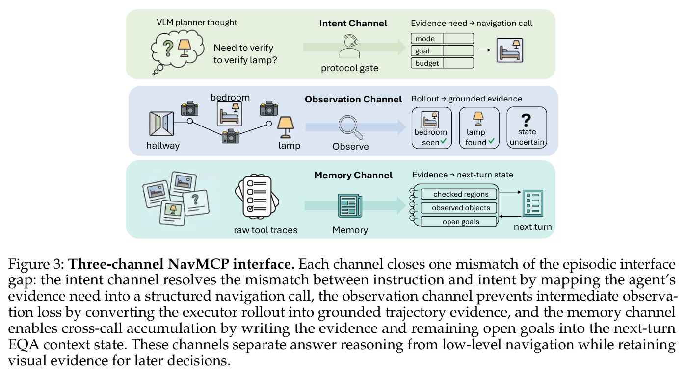 Three-channel NavMCP interface. Each channel closes one mismatch of the episodic interface gap.