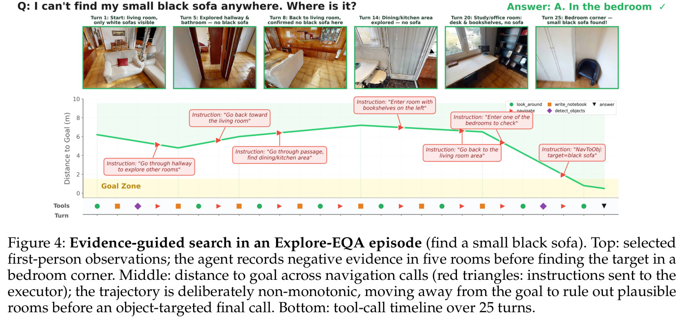 Evidence-guided search in an Explore-EQA episode (find a small black sofa).
