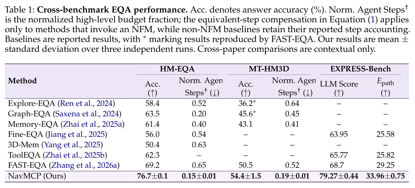 Cross-benchmark EQA performance.