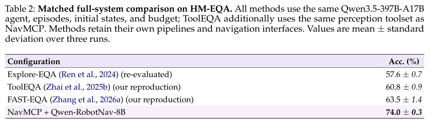 Matched full-system comparison on HM-EQA.