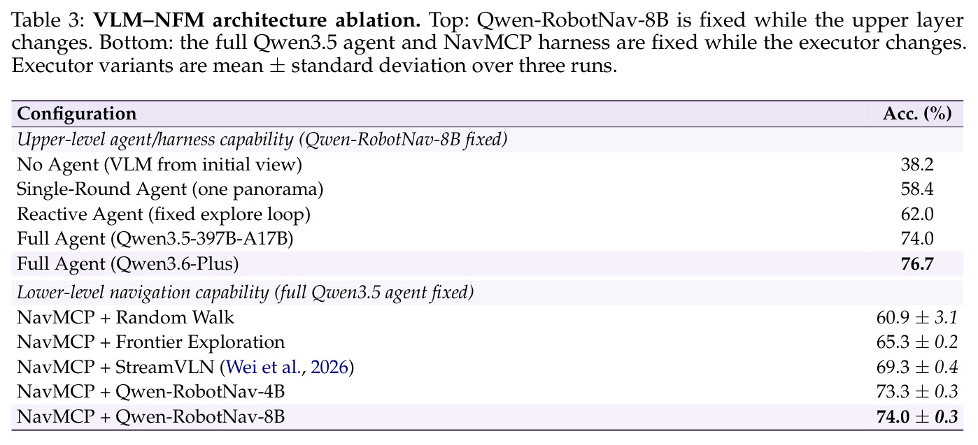 VLM–NFM architecture ablation.