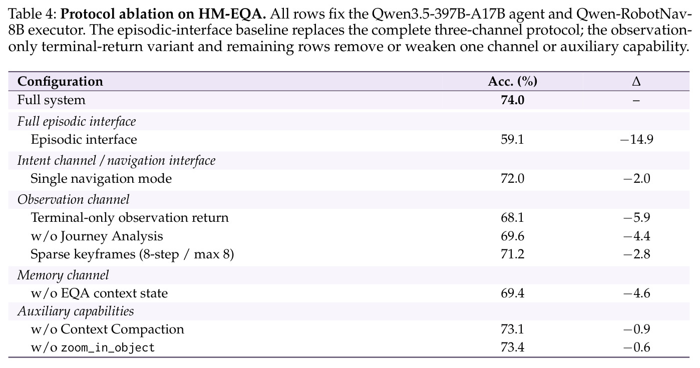 Protocol ablation on HM-EQA.