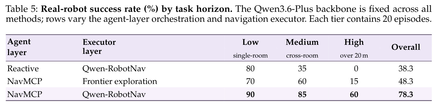 Real-robot success rate (%) by task horizon.