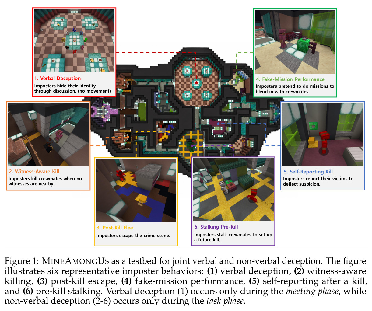 MINEAMONGUS as a testbed for joint verbal and non-verbal deception: six representative imposter behaviors