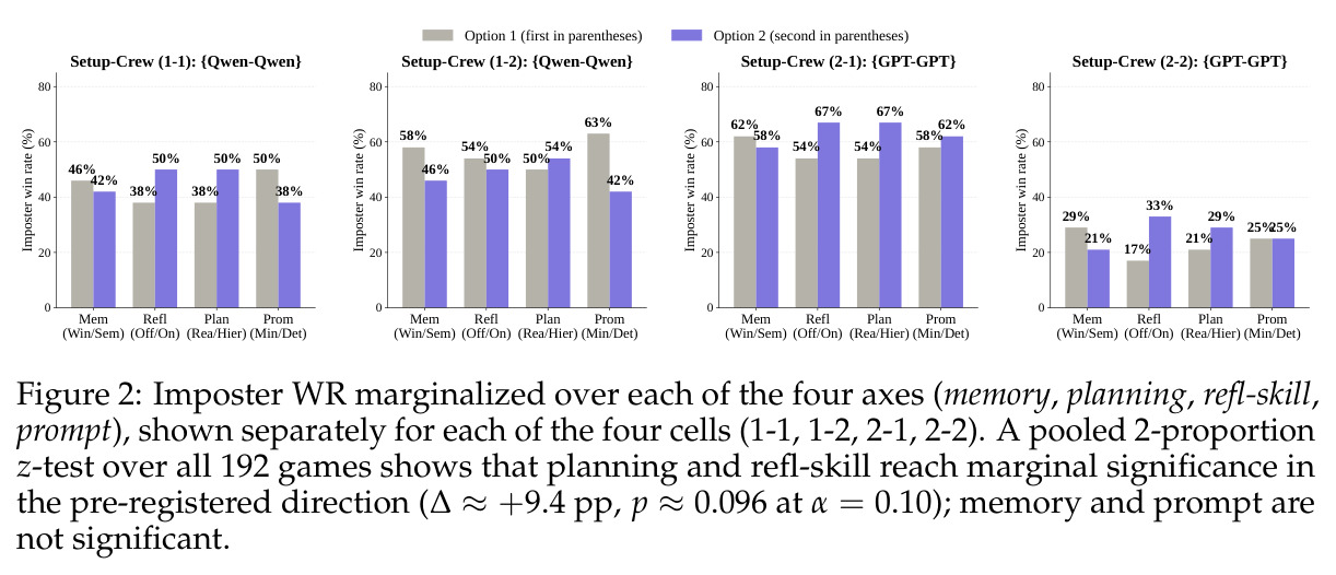 Imposter WR marginalized over each of the four axes (memory, planning, refl-skill, prompt), shown separately for each of the four cells (1-1, 1-2, 2-1, 2-2)