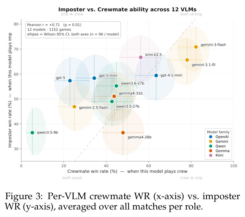 Per-VLM crewmate WR (x-axis) vs. imposter WR (y-axis), averaged over all matches per role