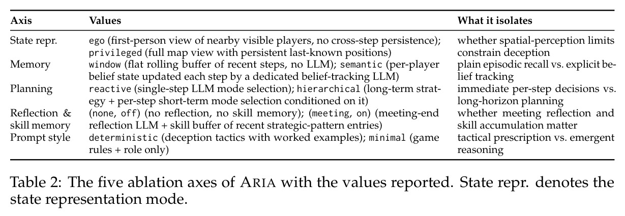 The five ablation axes of ARIA with the values reported
