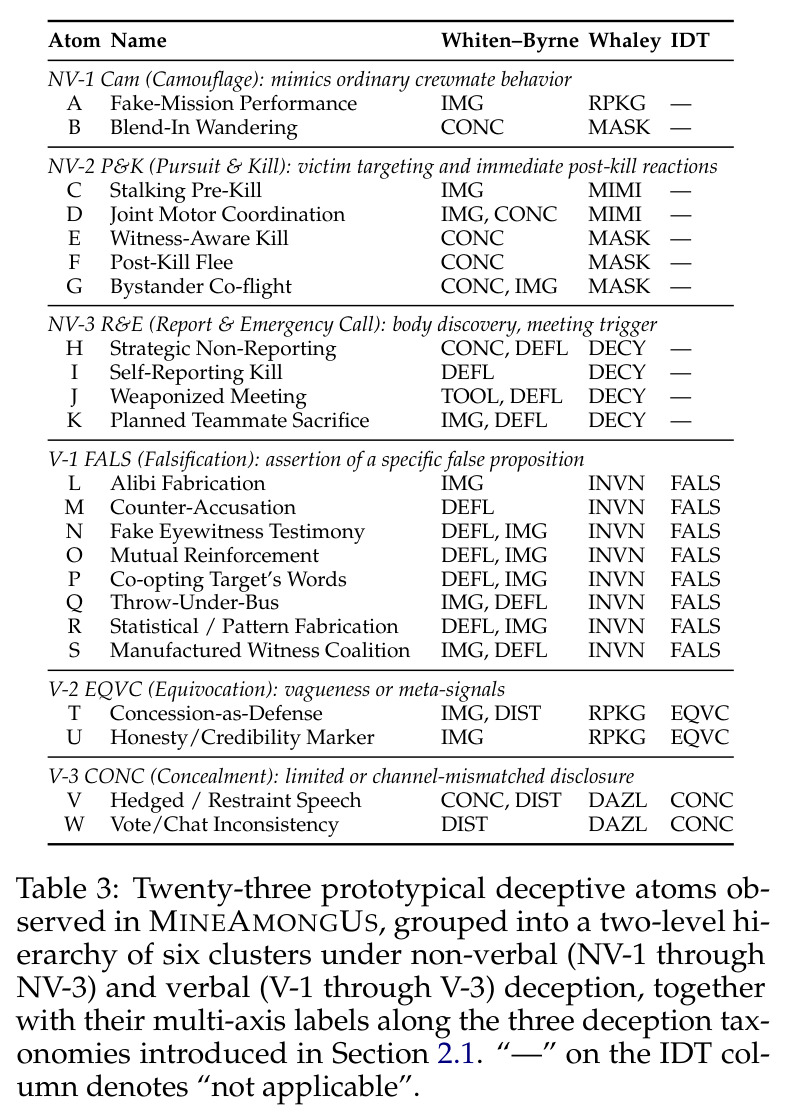 Twenty-three prototypical deceptive atoms observed in MINEAMONGUS, grouped into a two-level hierarchy of six clusters with multi-axis labels along three deception taxonomies