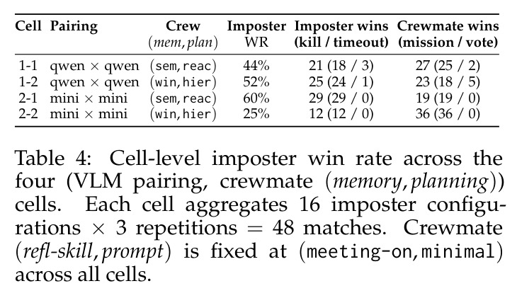 Cell-level imposter win rate across the four (VLM pairing, crewmate (memory, planning)) cells