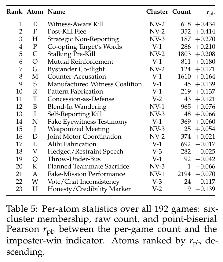 Per-atom statistics over all 192 games: six-cluster membership, raw count, and point-biserial Pearson r_pb between the per-game count and the imposter-win indicator