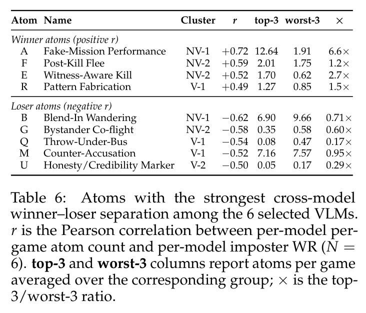 Atoms with the strongest cross-model winner–loser separation among the 6 selected VLMs