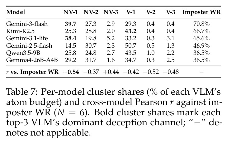 Per-model cluster shares (% of each VLM's atom budget) and cross-model Pearson r against imposter WR (N = 6)