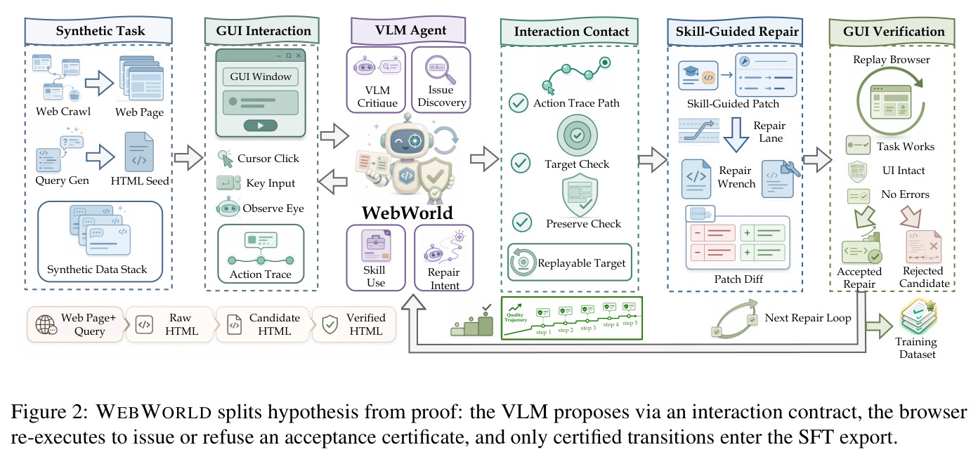 WEBWORLD splits hypothesis from proof: the VLM proposes via an interaction contract, the browser re-executes to issue or refuse an acceptance certificate, and only certified transitions enter the SFT export.